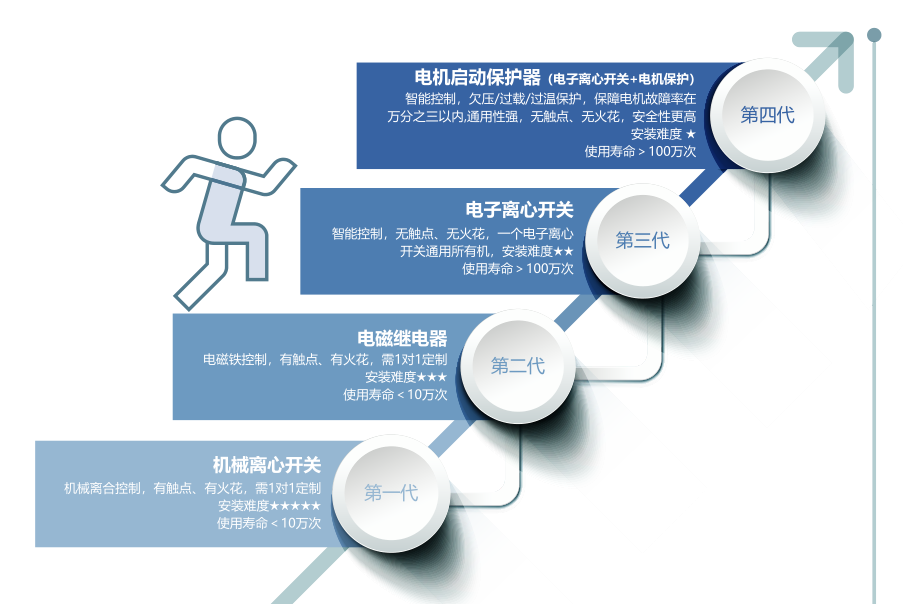 農(nóng)機(jī)選用電子離心開(kāi)關(guān)會(huì)有什么好處？